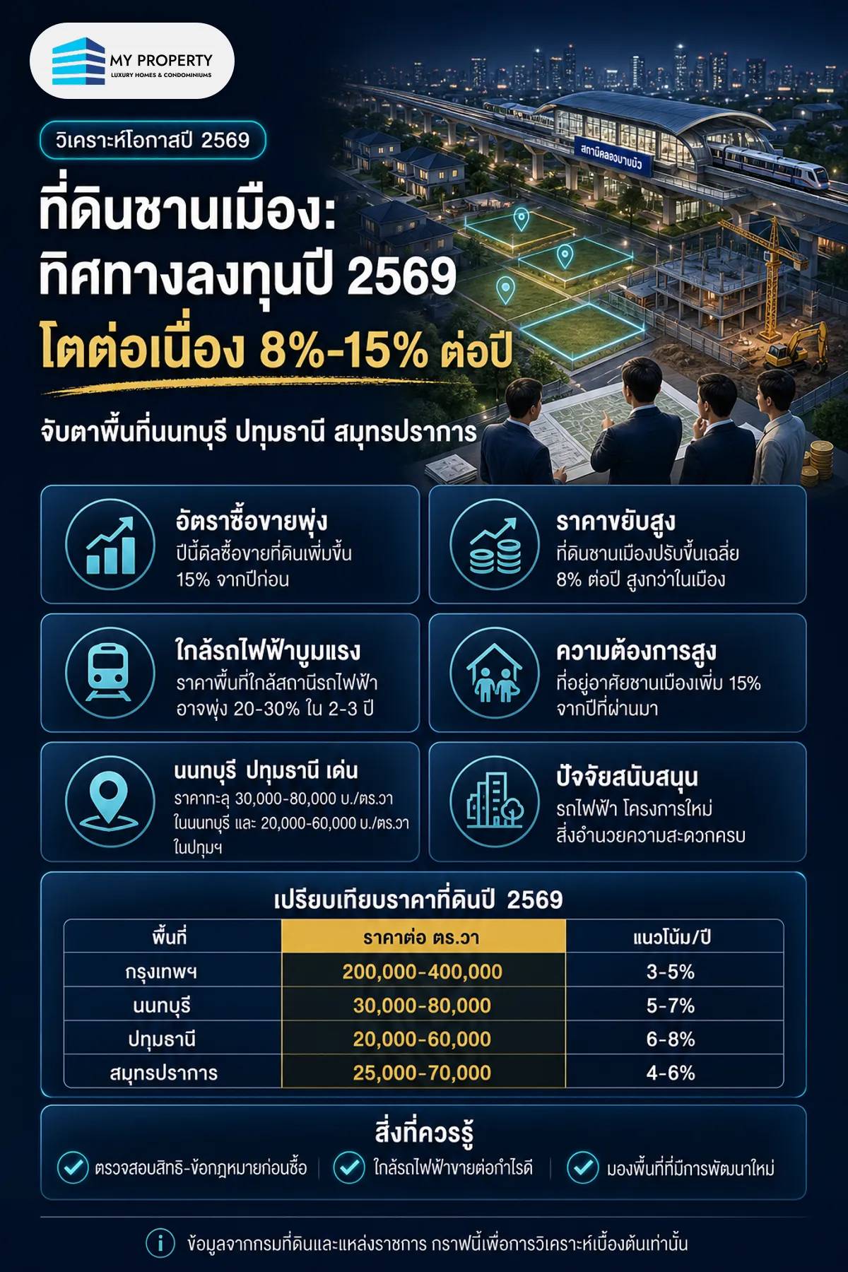 แนวโน้มและโอกาสลงทุนที่ดินชานเมืองปริมณฑลปี 2569 แบบเจาะลึก